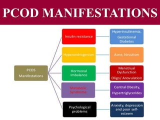 Pcod Modellen Life Style Modifications IN PCOD Dr. DEEPIKA KOHLI / Dr. SHARDA JAIN ...