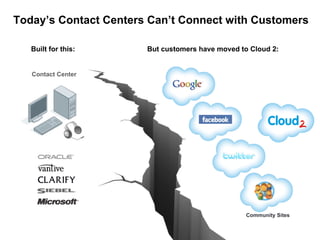 Today’s Contact Centers Can’t Connect with Customers But customers have moved to Cloud 2: Built for this: Contact Center Community Sites 