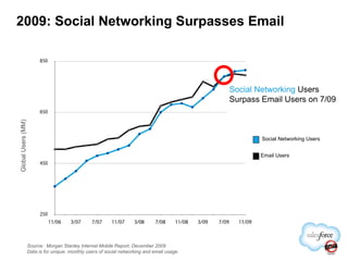 2009: Social Networking Surpasses Email Email Users Social Networking Users Global Users (MM) Social Networking  Users Surpass  Email Users  on 7/09 Source:  Morgan Stanley Internet Mobile Report, December 2009 Data is for unique, monthly users of social networking and email usage. 