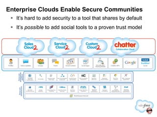 It’s hard to add security to a tool that shares by default It’s  possible  to add social tools to a proven trust model Enterprise Clouds Enable Secure Communities 