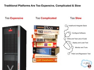 Traditional Platforms Are Too Expensive, Complicated & Slow Too  Expensive Install and Integrate Stack Configure Software Write and Test Lots of Code Deploy and Load Test Monitor and Tune Patch and Regression Test 1 2 3 4 5 6 Too  Complicated Too  Slow 