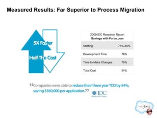 Measured Results: Far Superior to Process Migration 2009 IDC Research Report Savings with Force.com Staffing 76%-85% Development Time 76% Time to Make Changes 75% Total Cost 54% 
