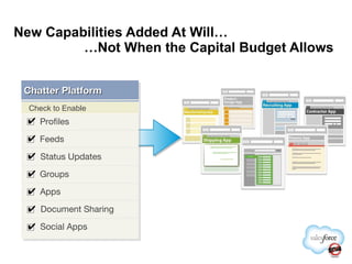 New Capabilities Added At Will… …Not When the Capital Budget Allows Chatter Platform Profiles Check to Enable Feeds Status Updates Groups Apps Document Sharing Social Apps 