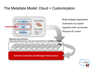Coherent Code Base and Managed Infrastructure Your Clicks Your Code Metadata representations: Rigorously partitioned data, logic and customizations for  multiple customers Build strategic applications Customize  any  aspect Upgrade when convenient Preserve IP control The Metadata Model: Cloud + Customization User Interface Logic Database 