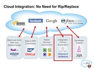Cloud Integration: No Need for Rip/Replace Mash-ups from Web and AppExchange Native Desktop Connectors Integration Partner Ecosystem Developer Toolkits Native ERP Connectors 