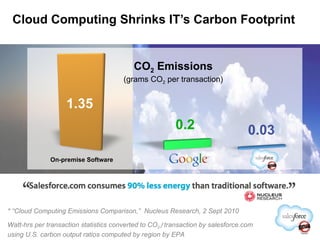 Cloud Computing Shrinks IT’s Carbon Footprint On-premise Software CO 2  Emissions (grams CO 2  per transaction) 0.2 0.03 1.35 * “Cloud Computing Emissions Comparison,”  Nucleus Research, 2 Sept 2010 Watt-hrs per transaction statistics converted to CO 2  /   transaction by salesforce.com using U.S. carbon output ratios computed by region by EPA  