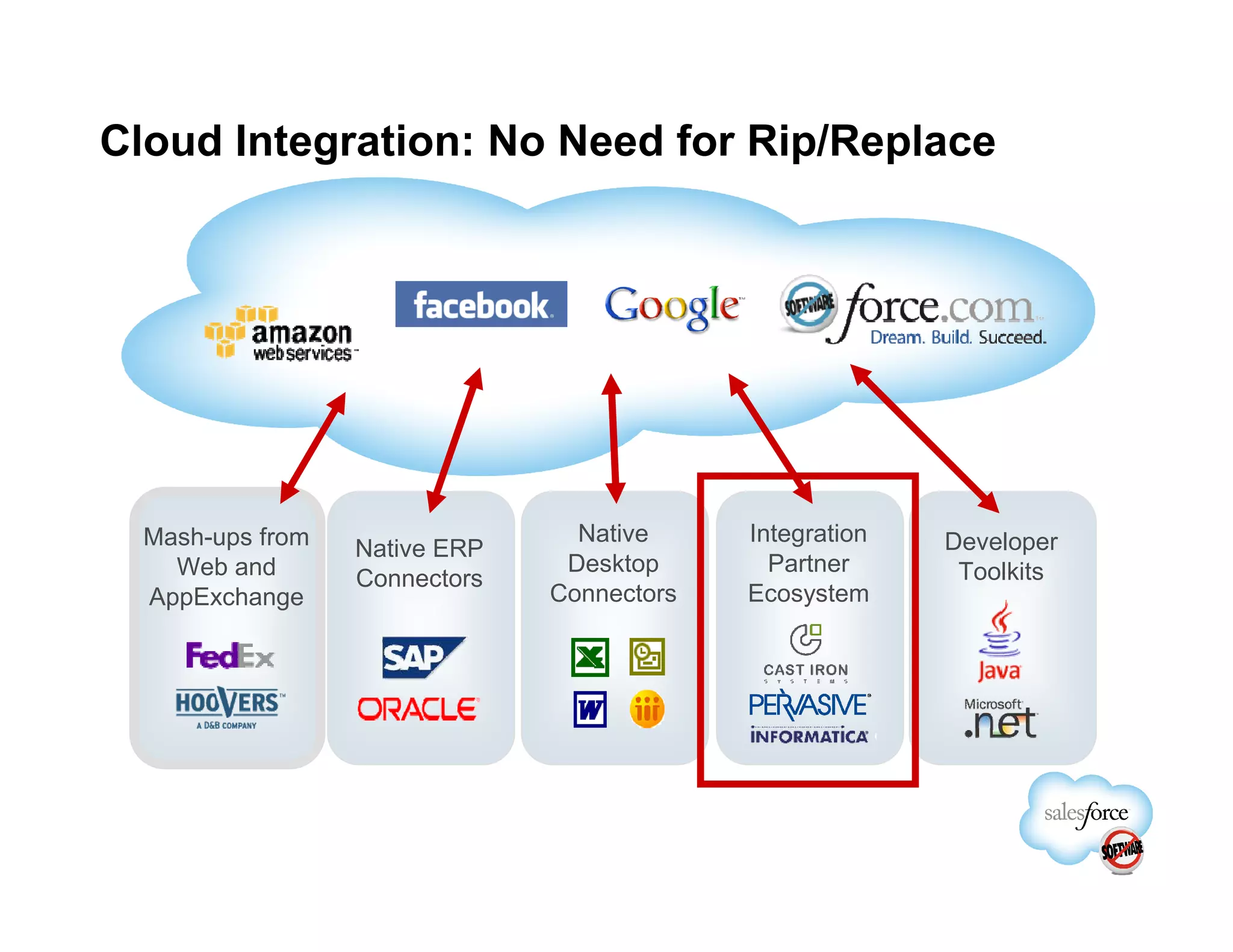 Cloud Integration: No Need for Rip/Replace




  Mash-ups from                  Native     Integration   Developer
                  Native ERP
    Web and                     Desktop       Partner      Toolkits
                  Connectors
  AppExchange                  Connectors   Ecosystem
 