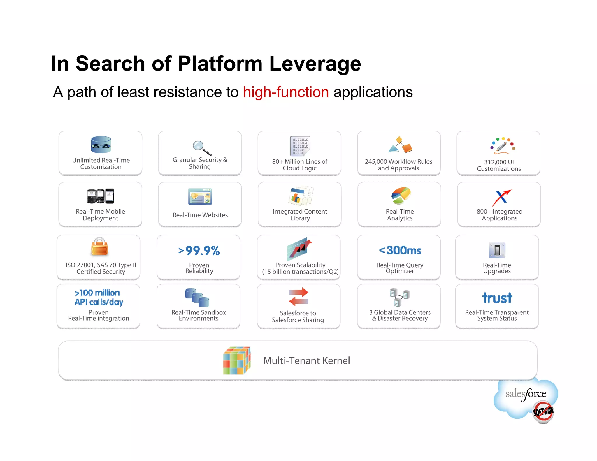 In Search of Platform Leverage
A path of least resistance to high-function applications



   Unlimited Real-Time       Granular Security &      80+ Million Lines of        245,000 Workflow Rules        312,000 UI
     Customization                Sharing                Cloud Logic                  and Approvals           Customizations




    Real-Time Mobile                                  Integrated Content                Real-Time             800+ Integrated
      Deployment             Real-Time Websites             Library                     Analytics              Applications




 ISO 27001, SAS 70 Type II        Proven                Proven Scalability           Real-Time Query            Real-Time
     Certified Security          Reliability       (15 billion transactions/Q2)         Optimizer               Upgrades




         Proven              Real-Time Sandbox           Salesforce to             3 Global Data Centers   Real-Time Transparent
  Real-Time integration        Environments           Salesforce Sharing            & Disaster Recovery        System Status




                                                   Multi-Tenant Kernel
 