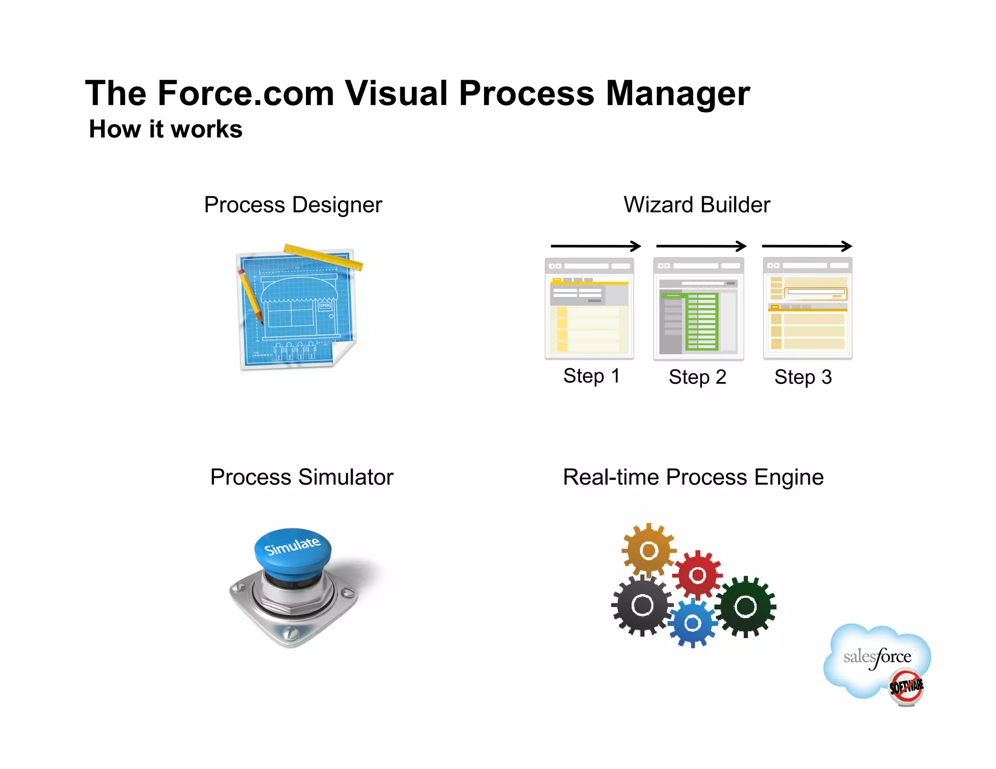 The Force.com Visual Process Manager
How it works

        Process Designer              Wizard Builder




                             Step 1       Step 2       Step 3




         Process Simulator   Real-time Process Engine
 