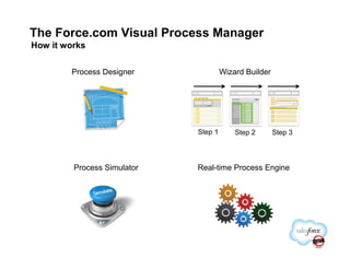The Force.com Visual Process Manager
How it works

        Process Designer              Wizard Builder




                             Step 1       Step 2       Step 3




         Process Simulator   Real-time Process Engine
 