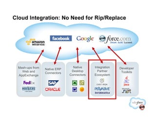 Cloud Integration: No Need for Rip/Replace




  Mash-ups from                  Native     Integration   Developer
                  Native ERP
    Web and                     Desktop       Partner      Toolkits
                  Connectors
  AppExchange                  Connectors   Ecosystem
 
