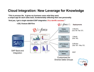 Cloud Integration: New Leverage for Knowledge
“This is process lite. It gives my business users what they want,
a unique app for each sales team, fundamentally reflecting their own personality.
“And yes, I get a single standard SAP integration. It’s a terrific success.”
           –CIO, Fortune 500 Firm
                                                                                     Deployments


                                                                       Sales
                                                                       Sales         4 Months
                                                                    Distributors    (Oct ’06- Feb ’07)
                                                                    Distributors


                                                                        EMEA        1 Month
                                                                        EMEA
                                                                                    (Dec ’06)
                                                                    Inside Sales
                                                                     Inside Sales

                                                                    AFS Global      5 Months
                                                                    AFS Global
                                                                                    (Dec ’06 – May ’07)
                                                                      Sales
                                                                      Sales

    SAP Back-end                                                    FLPR Field
                                                                    FLPR Field      2Q07
     Integration                                                      Sales
                                                                      Sales

                                                                Customized for
                                                             Diverse Sales Groups
 
