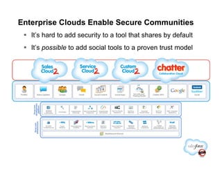 Enterprise Clouds Enable Secure Communities
   It’s hard to add security to a tool that shares by default
   It’s possible to add social tools to a proven trust model
 