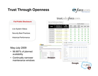 Trust Through Openness


   Full Public Disclosure



  Live System Status

  Security Best Practices

  Historical Performance




 May-July 2009
 • 99.997% of planned
   availability
 • Continually narrower     Amazon
   maintenance windows
                                     Google
 