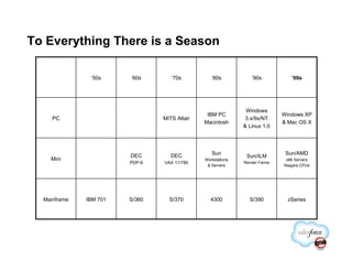 To Everything There is a Season

               ’50s     ’60s       ’70s          ’80s           ’90s           ’00s




                                                              Windows
                                               IBM PC                       Windows XP
     PC                         MITS Altair                   3.x/9x/NT
                                              Macintosh                     & Mac OS X
                                                             & Linux 1.0




                        DEC        DEC           Sun                         Sun/AMD
                                                              Sun/ILM
    Mini                                      Workstations                   x86 Servers
                        PDP-8   VAX 11/780                   Render Farms
                                               & Servers                    Niagara CPUs




  Mainframe   IBM 701   S/360     S/370         4300           S/390          zSeries
 