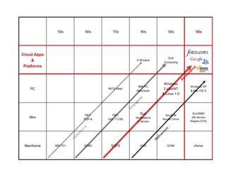 ’50s             ’60s       ’70s              ’80s                   ’90s                ’00s




Cloud Apps
                                                                                  Grid
     &                                                    X Window
                                                                                Computing
 Platforms




                                                                                                      e
                                                                                                    nc
                                                                                                  da
                                                                                                en
                                                                                               sc
                                                                                              A
                                                                               Windows
                                                           IBM PC                                   Windows XP
    PC                                 MITS Altair                             3.x/9x/NT
                                                          Macintosh                                 & Mac OS X
                                                                              & Linux 1.0




                                                             e
                                                           nc
                                                         ge
                                                       er
                                                     Em
                                DEC      DEC                Sun                  Sun/ILM
                                                                                                     Sun/AMD
   Mini                                                  Workstations                                x86 Servers
                               PDP-8   VAX 11/780                              Render Farms
                                                          & Servers                                 Niagara CPUs




                                                                                 …
                              e
                            nc




                                                                                   t
                                                                                en
                          ra




                                                                              em
                           a
                         pe




                                                                            in
                       Ap




                                                                         ef
                                                                        R
 Mainframe   IBM 701           S/360     S/370              4300                  S/390               zSeries
 