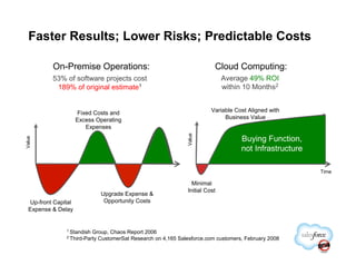 Faster Results; Lower Risks; Predictable Costs

          On-Premise Operations:                                           Cloud Computing:
          53% of software projects cost                                        Average 49% ROI
           189% of original estimate1                                          within 10 Months2


                     Fixed Costs and                                      Variable Cost Aligned with
                     Excess Operating                                          Business Value
                        Expenses




                                                                Value
                                                                                     Buying Function,
Value




                                                                                     not Infrastructure

                                                                                                          Time

                                                                  Minimal
                                                                Initial Cost
                               Upgrade Expense &
  Up-front Capital              Opportunity Costs
  Expense & Delay


               1 Standish   Group, Chaos Report 2006
               2 Third-Party  CustomerSat Research on 4,165 Salesforce.com customers, February 2008
 