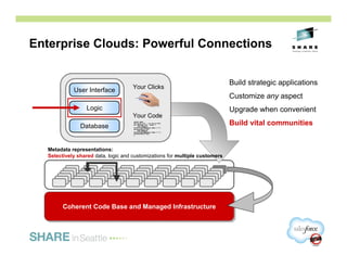Enterprise Clouds: Powerful Connections


                                                                             Build strategic applications
                                     Your Clicks
            User Interface
                                                                             Customize any aspect
                 Logic                                                       Upgrade when convenient
                                     Your Code
               Database                                                      Build vital communities


  Metadata representations:
  Selectively shared data, logic and customizations for multiple customers




        Coherent Code Base and Managed Infrastructure
        Coherent Code Base and Managed Infrastructure



                                                                                                      11
 