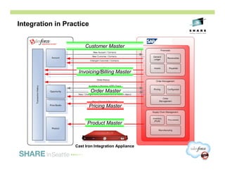 Integration in Practice


                       Customer Master




                   Invoicing/Billing Master


                          Order Master

                          Pricing Master


                        Product Master



                  Cast Iron Integration Appliance

                                                    13
 