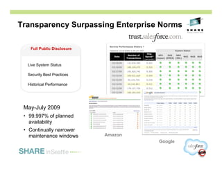 Transparency Surpassing Enterprise Norms

   Full Public Disclosure



  Live System Status

  Security Best Practices

  Historical Performance




 May-July 2009
 • 99.997% of planned
   availability
 • Continually narrower
   maintenance windows      Amazon
                                     Google

                                              15
 