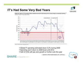 IT’s Had Some Very Bad Years




        Global IT spending estimated down 5.2% during 2009
        Spending won’t return to 2008 level until 2012
        Half of CIOs will see zero growth or further cuts this year
                                      – Gartner (informationweek.com, 26 Oct.)
                                                                                 3
 