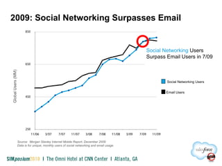2009: Social Networking Surpasses Email
Email Users
Social Networking Users
GlobalUsers(MM)
Social Networking Users
Surpass Email Users in 7/09
Source: Morgan Stanley Internet Mobile Report, December 2009
Data is for unique, monthly users of social networking and email usage.
 