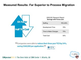 Measured Results: Far Superior to Process Migration
2009 IDC Research Report
Savings with Force.com
Staffing 76%-85%
Development Time 76%
Time to Make Changes 75%
Total Cost 54%
 