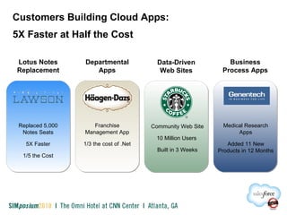 Customers Building Cloud Apps:
5X Faster at Half the Cost
Franchise
Management App
1/3 the cost of .Net
Departmental
Apps
Medical Research
Apps
Added 11 New
Products in 12 Months
Business
Process Apps
Data-Driven
Web Sites
Community Web Site
10 Million Users
Built in 3 Weeks
Replaced 5,000
Notes Seats
5X Faster
1/5 the Cost
Lotus Notes
Replacement
 