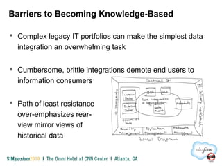 Barriers to Becoming Knowledge-Based
 Complex legacy IT portfolios can make the simplest data
integration an overwhelming task
 Cumbersome, brittle integrations demote end users to
information consumers
 Path of least resistance
over-emphasizes rear-
view mirror views of
historical data
 