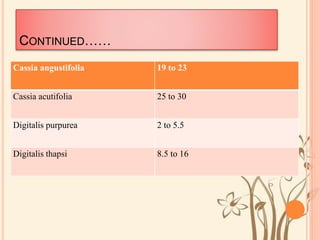 CONTINUED……
Cassia angustifolia 19 to 23
Cassia acutifolia 25 to 30
Digitalis purpurea 2 to 5.5
Digitalis thapsi 8.5 to 16
 