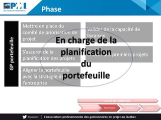Mettre en place du
comité de priorisation de
projet
Choisir des premiers projets
Aligner le portefeuille
avec la stratégie de
l’entreprise
Valider de la capacité de
livraison
S’assurer de la
planification des projets
GPportefeuille Phase
Budgétisation Planification Exécution Clôture
Suivi et contrôle
En charge de la
planification
du
portefeuille
 
