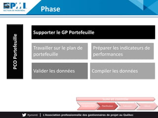 Supporter le GP Portefeuille
Préparer les indicateurs de
performances
Travailler sur le plan de
portefeuille
PCOPortefeuille
Valider les données Compiler les données
Phase
Budgétisation Planification Exécution Clôture
Suivi et contrôle
 