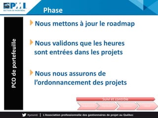 Nous mettons à jour le roadmap
Nous validons que les heures
sont entrées dans les projets
Nous nous assurons de
l’ordonnancement des projets
PCOdeportefeuille
Budgétisation Planification Exécution Clôture
Suivi et contrôle
Phase
 