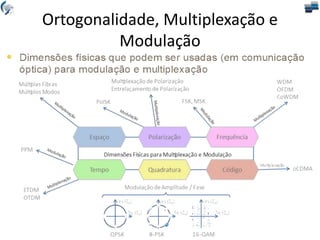 Ortogonalidade, Multiplexação e
Modulação
 