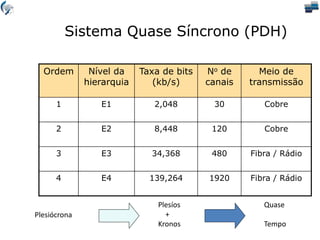 Sistema Quase Síncrono (PDH)
Ordem Nível da
hierarquia
Taxa de bits
(kb/s)
No de
canais
Meio de
transmissão
1 E1 2,048 30 Cobre
2 E2 8,448 120 Cobre
3 E3 34,368 480 Fibra / Rádio
4 E4 139,264 1920 Fibra / Rádio
Plesiócrona
Plesíos
+
Kronos
Quase
Tempo
 