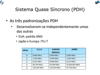 Sistema Quase Síncrono (PDH)
• As três padronizações PDH
• Desenvolveram-se independentemente umas
das outras
• EUA: padrão ANSI
• Japão e Europa: ITU-T
NÍVEL E.U.A. EUROPA
(BRASIL)
JAPÃO
0 0,064 Mb/s 0,064 Mb/s 0,064 Mb/s
1 1,544 Mb/s 2,048 Mb/s 1,544 Mb/s
2 6,312 Mb/s 8,448 Mb/s 6,312 Mb/s
3 44,736 Mb/s 34,368 Mb/s 32,064,064 Mb/s
4 139,264 Mb/s 139,264 Mb/s 97,728 Mb/s
 