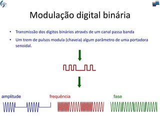 Modulação digital binária
• Transmissão dos dígitos binários através de um canal passa banda
• Um trem de pulsos modula (chaveia) algum parâmetro de uma portadora
senoidal.
amplitude frequência fase
 