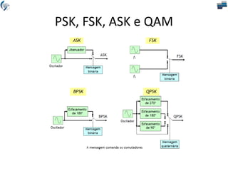 PSK, FSK, ASK e QAM
 