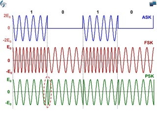-2E0
0
2E0 ASK
-E0
0
E0
FSK
-E0
0
E0
PSK
1 0 1 0
 