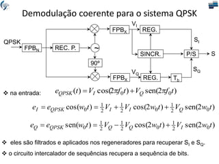 FPBN
Tb
~
90º
QPSK
FPBX
REC. P.
FPBX REG.
REG.
SINCR. P/S
VI
VQ
SI
SQ
S
)
2
sen(
)
2
cos(
)
( 0
0 t
f
V
t
f
V
t
e Q
I
QPSK 



)
2
sen(
)
2
cos(
)
cos( 0
2
1
0
2
1
2
1
0 t
w
V
t
w
V
V
t
w
e
e Q
I
I
QPSK
I 



)
2
sen(
)
2
cos(
)
sen( 0
2
1
0
2
1
2
1
0 t
w
V
t
w
V
V
t
w
e
e I
Q
Q
QPSK
Q 



 na entrada:
 eles são filtrados e aplicados nos regeneradores para recuperar SI e SQ.
 o circuito intercalador de sequências recupera a sequência de bits.
Demodulação coerente para o sistema QPSK
 