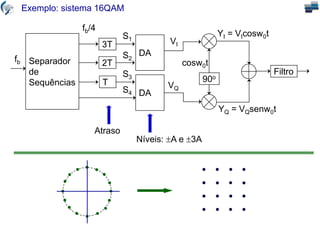 Exemplo: sistema 16QAM
Separador
de
Sequências
3T
2T
T
DA
DA
90o
cosw0t
S1
S2
S3
S4
VI
VQ
YI = VIcosw0t
YQ = VQsenw0t
fb
fb/4
Níveis: A e 3A
Atraso
Filtro
 