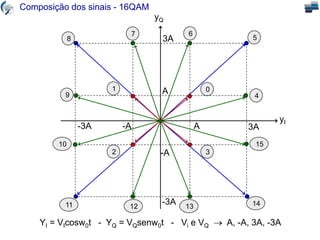 Composição dos sinais - 16QAM
YI = VIcosw0t - YQ = VQsenw0t - Vi e VQ  A, -A, 3A, -3A
1 0
yQ
yI
3A
3A
-3A
-3A
-A
-A
A
A
2 3
4
5
12
11
10
9
8
7 6
15
14
13
 