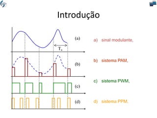 (a)
(b)
(c)
(d)
Ta
a) sinal modulante,
b) sistema PAM,
c) sistema PWM,
d) sistema PPM.
Introdução
 