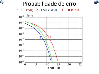 Probabilidade de erro
• 1 - PSK; 2 - FSK e ASK; 3 - DEBPSK.
0 5 10 15 20 25
SNR - dB
10-1
10-2
10-3
10-4
10-5
10-6
10-7
10-8
10-0 Perro
1 2 3
 