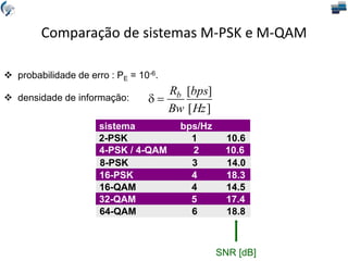 Comparação de sistemas M-PSK e M-QAM
sistema bps/Hz
Eb/N0
2-PSK 1 10.6
4-PSK / 4-QAM 2 10.6
8-PSK 3 14.0
16-PSK 4 18.3
16-QAM 4 14.5
32-QAM 5 17.4
64-QAM 6 18.8
 probabilidade de erro : PE = 10-6.
 densidade de informação:
]
[
]
[
Hz
bps
Bw
Rb


SNR [dB]
 