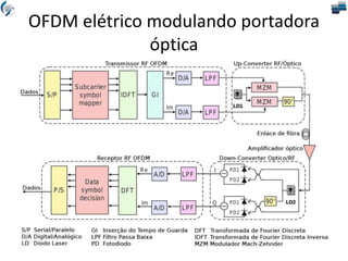 OFDM elétrico modulando portadora
óptica
 