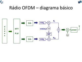 Rádio OFDM – diagrama básico
 