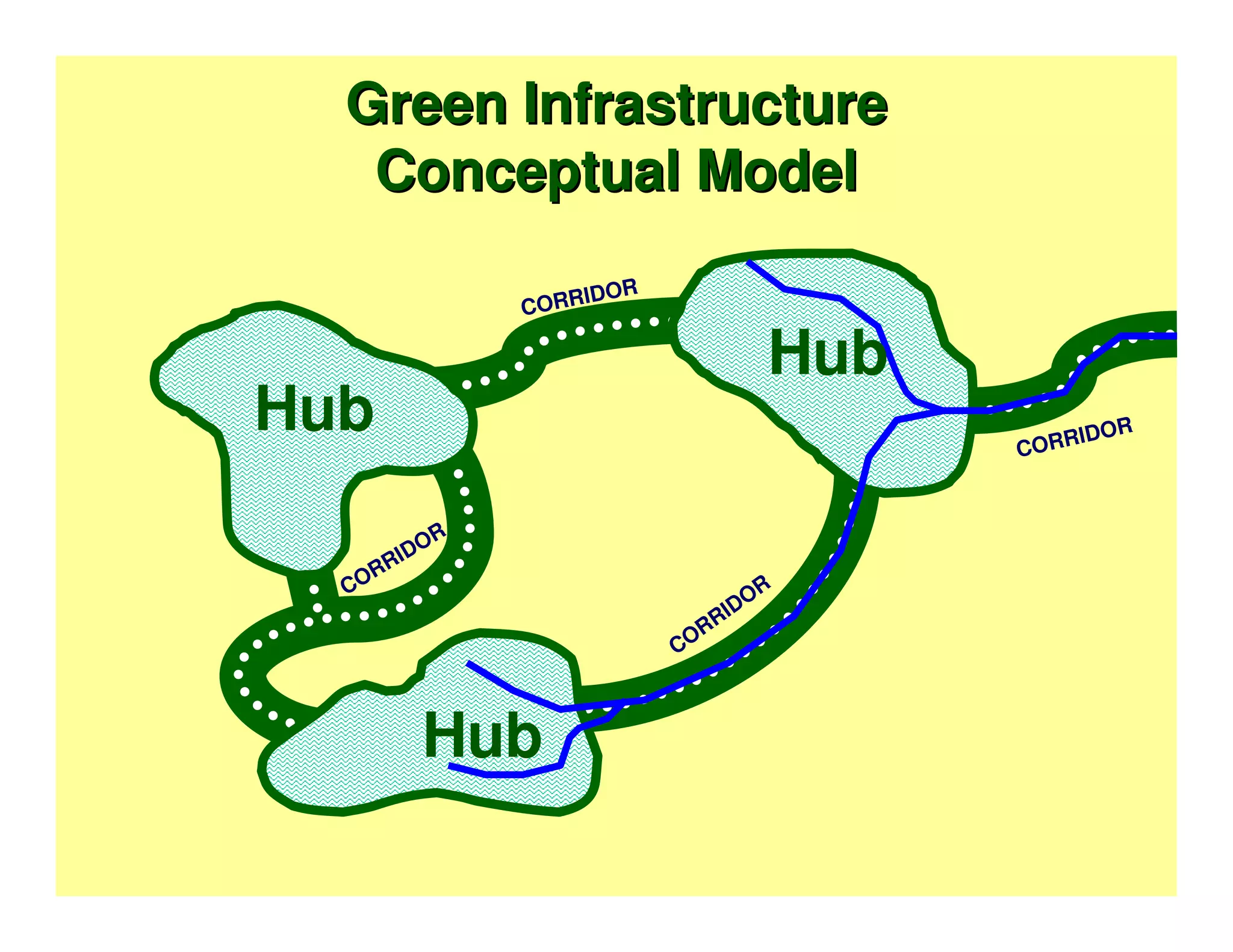 Green Infrastructure
   Conceptual Model

                 IDOR
             CORR

                                Hub
Hub                                   CORRI
                                            DOR




        OR
     RID
  COR                           R
                            I DO
                          RR
                        CO



        Hub
 