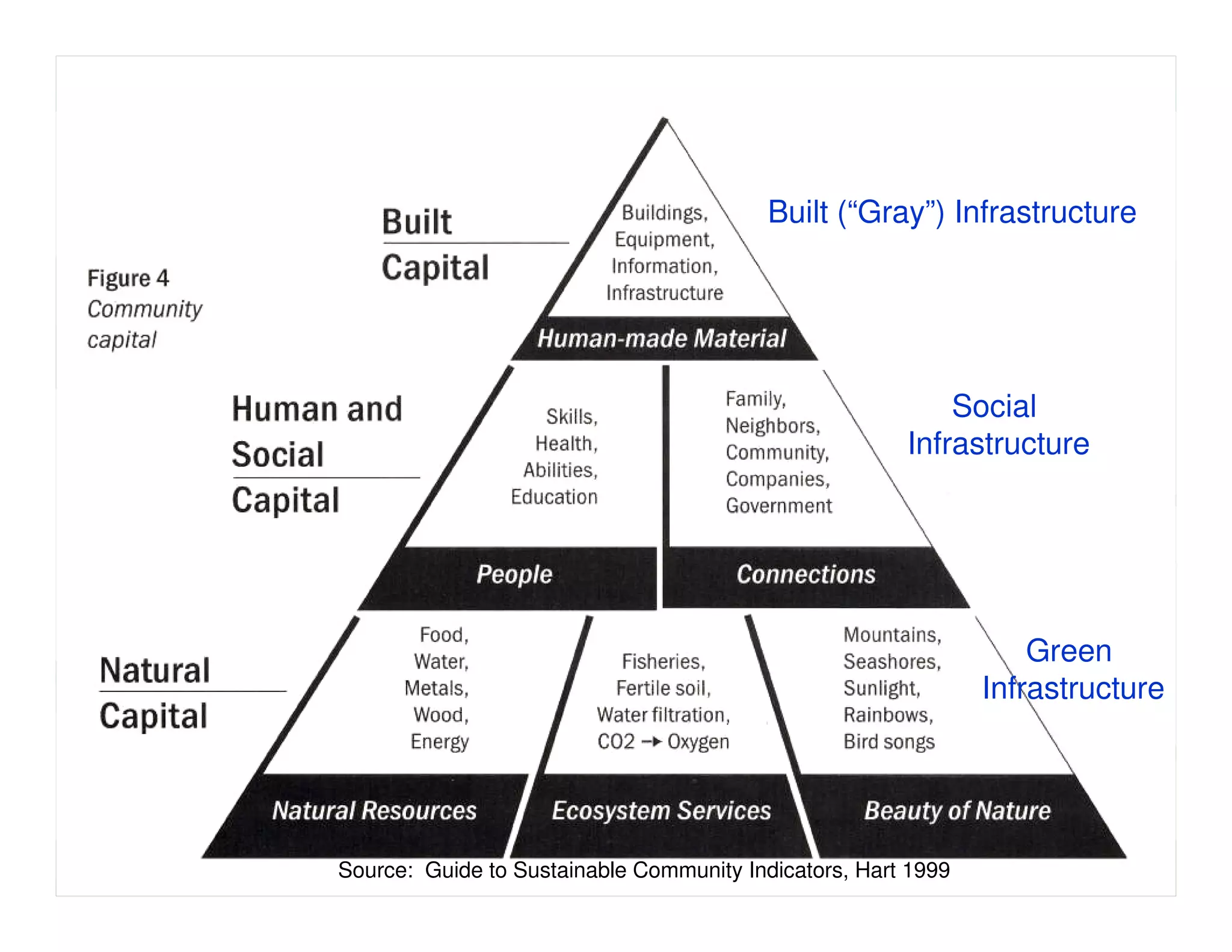 Built (“Gray”) Infrastructure




                                                           Social
                                                       Infrastructure




                                                                   Green
                                                               Infrastructure




Source: Guide to Sustainable Community Indicators, Hart 1999
 