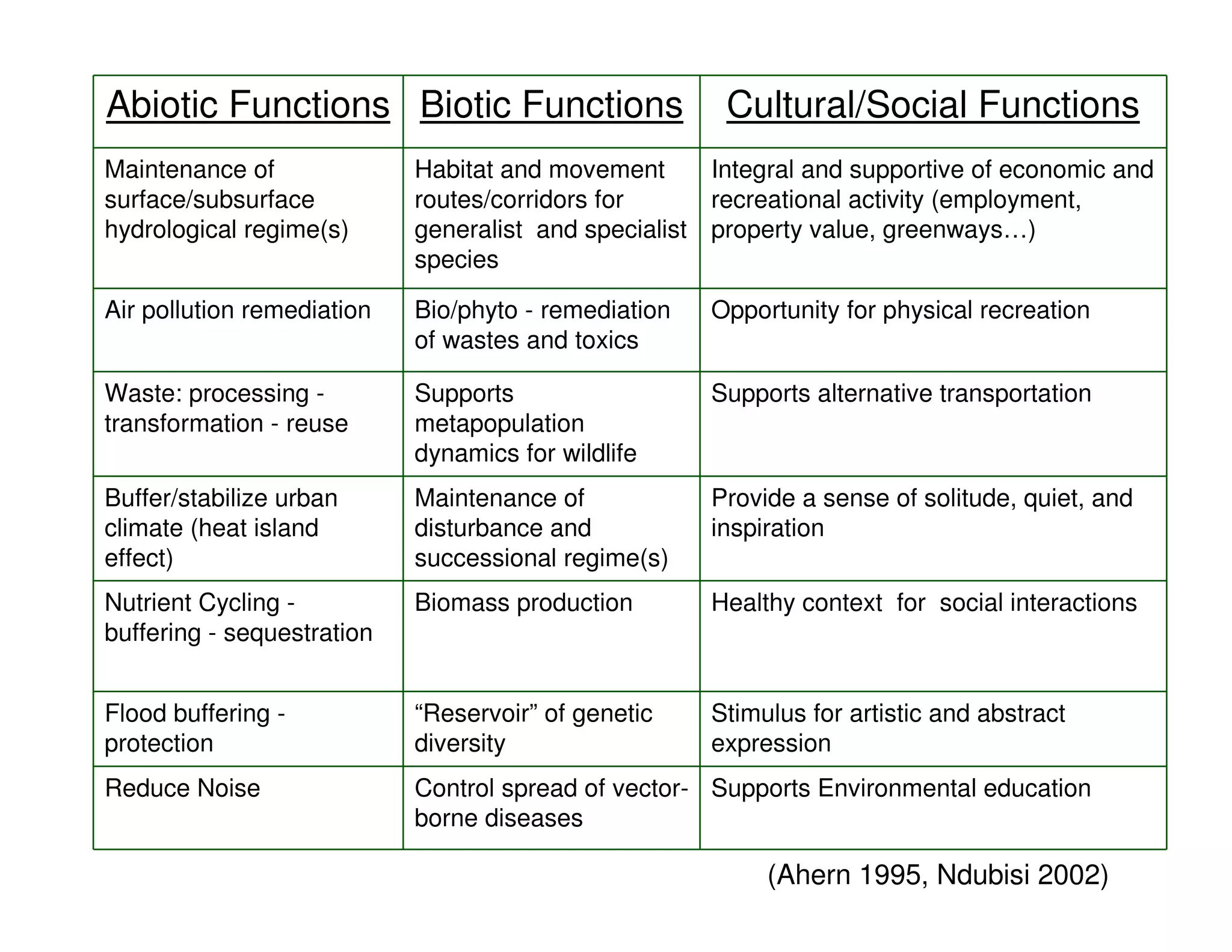 Abiotic Functions Biotic Functions                     Cultural/Social Functions
Maintenance of              Habitat and movement      Integral and supportive of economic and
surface/subsurface          routes/corridors for      recreational activity (employment,
hydrological regime(s)      generalist and specialist property value, greenways…)
                            species

Air pollution remediation   Bio/phyto - remediation   Opportunity for physical recreation
                            of wastes and toxics

Waste: processing -         Supports                  Supports alternative transportation
transformation - reuse      metapopulation
                            dynamics for wildlife
Buffer/stabilize urban      Maintenance of            Provide a sense of solitude, quiet, and
climate (heat island        disturbance and           inspiration
effect)                     successional regime(s)
Nutrient Cycling -          Biomass production        Healthy context for social interactions
buffering - sequestration


Flood buffering -           “Reservoir” of genetic    Stimulus for artistic and abstract
protection                  diversity                 expression
Reduce Noise                Control spread of vector- Supports Environmental education
                            borne diseases

                                                           (Ahern 1995, Ndubisi 2002)
 